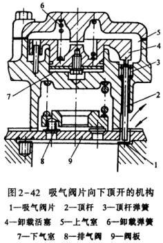 活塞式压缩机能量调节方法