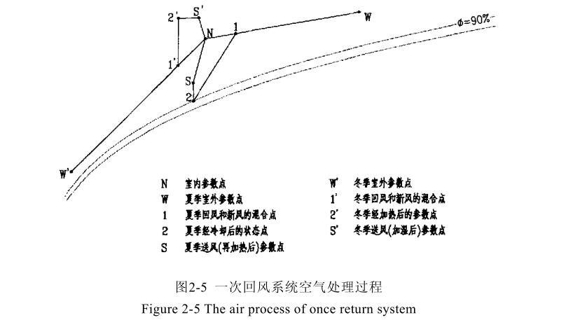 恒温恒湿空调系统