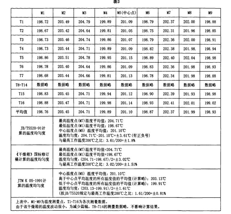 干燥箱标准技术测量列表