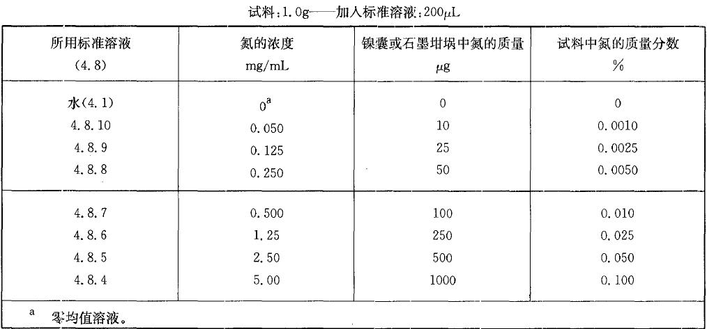  表1 校准溶液，氨质量分数小于0.10%