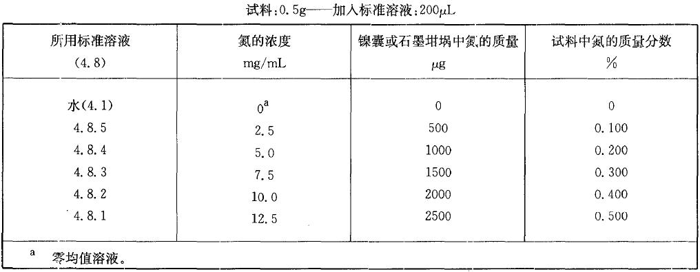  表2 校准溶液，氮质量分数在0.10% 至0.50%之间