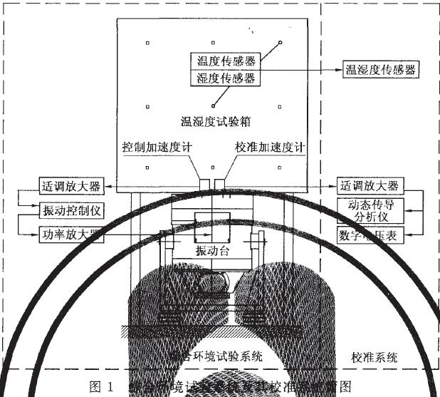 能产生振动环境的振动试验设备(简称为振动台)综合而成，参见图1