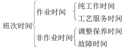 生产试验时间的分类为：