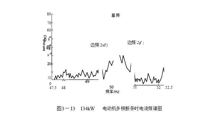 134W电动机多根断条电流频谱图