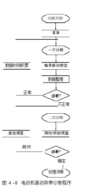 电动机振动异常诊断程序图