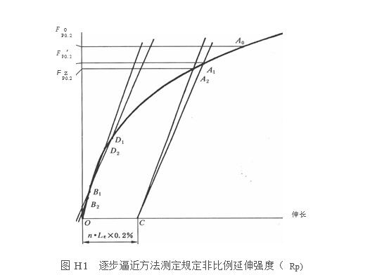 逐步逼近方法测定规定非比例延伸强度图