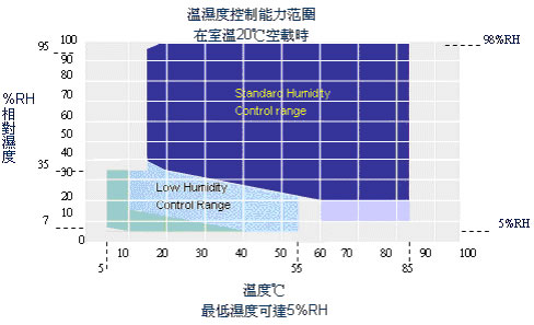 恒温怛湿房温湿度控制能力范围湿度可达50%RH