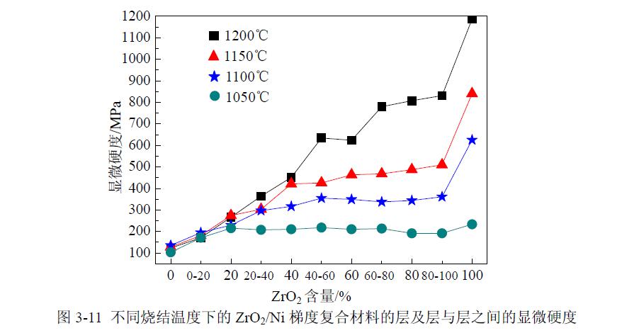 烧结温度梯度复合材料